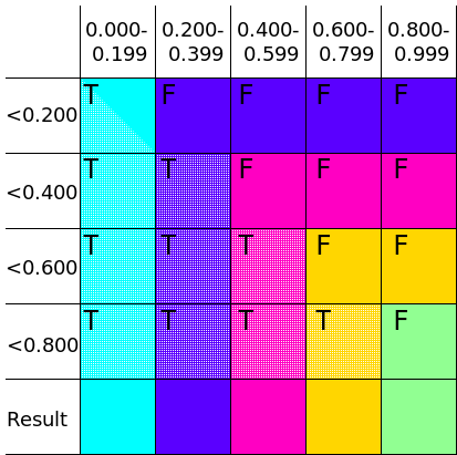 truth table for Blender nodes example