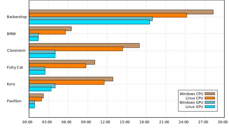 graph of my computer rendering times windows and linux CPU vs GPU