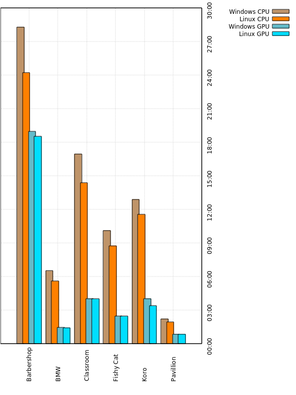 graph of my computer rendering times windows and linux CPU vs GPU raw gnuplot output
