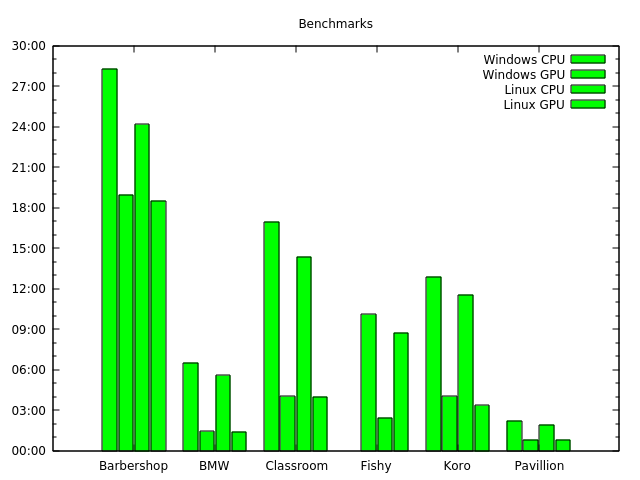 graph of my computer rendering times windows and linux CPU vs GPU vertical orientation