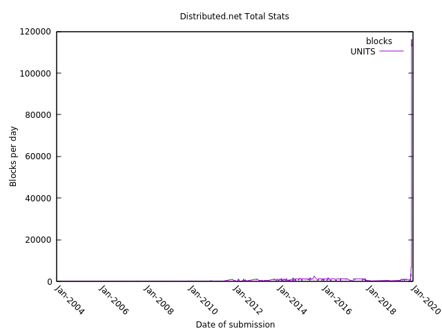 gnuplot graph distributed.net stats to 2019-12-07 with formatted date tics