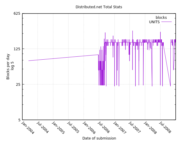 gnuplot graph distributed.net stats from 2004 to 2009-01-01 with log 5 scale