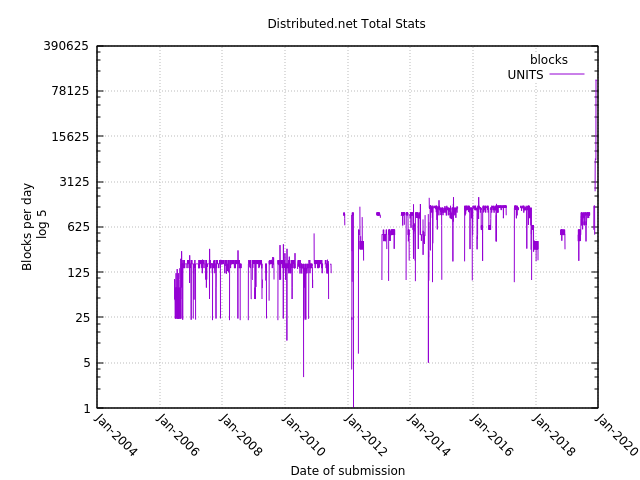 gnuplot distributed.net stats with logscale and zero values
