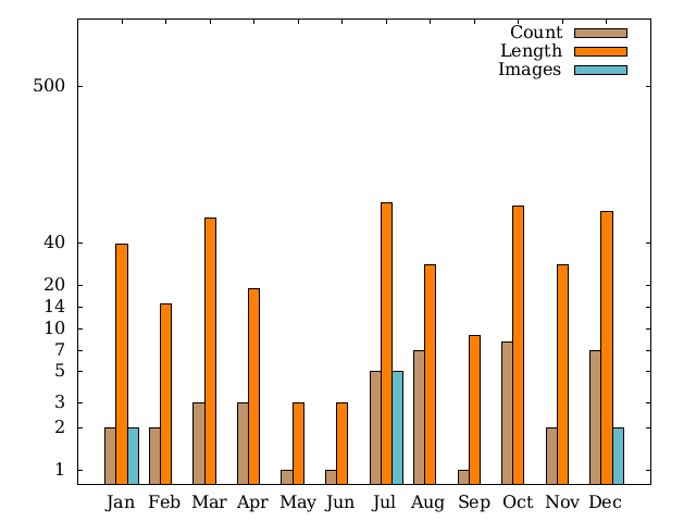summary graph 2