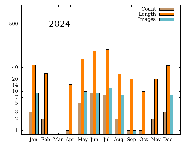 summary graph 2