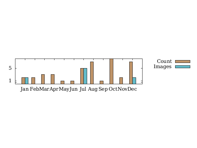 summary graph 3