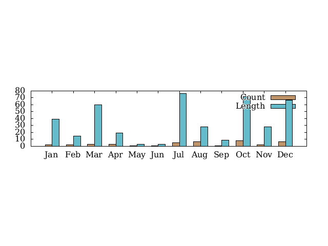 summary graph 4