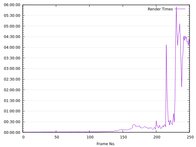 render times graph