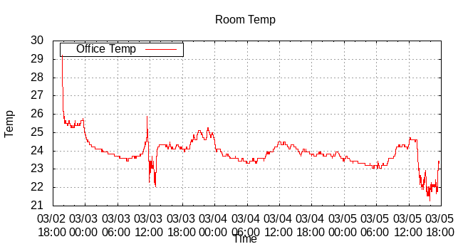 temperature graph from GNUPlot