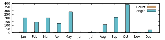 Length of posts