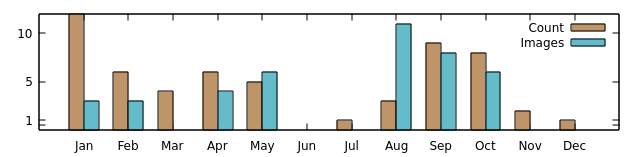 2021 graph number of posts and images